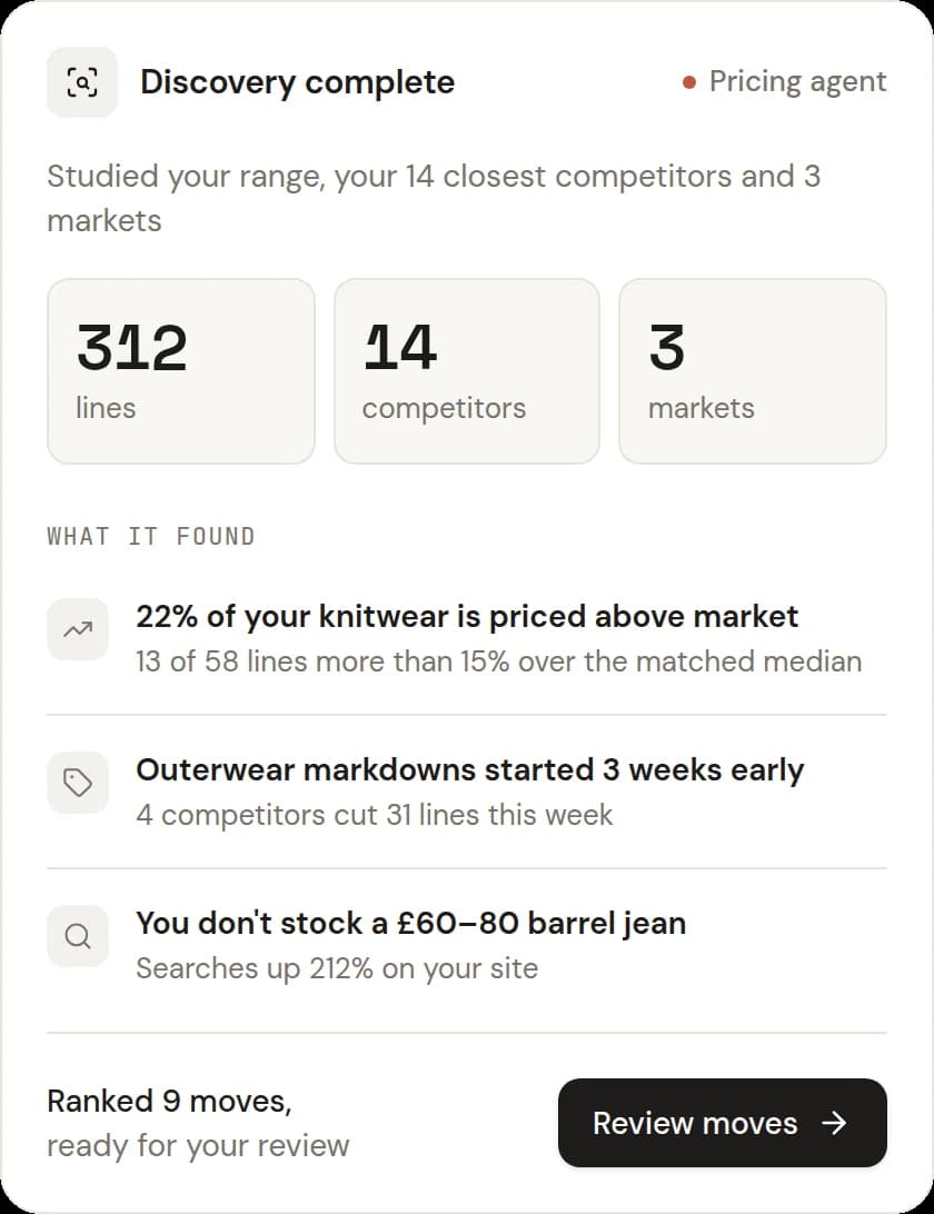 Discovery complete: studied 312 lines, your 14 closest competitors and 3 markets, with three findings and 9 ranked moves