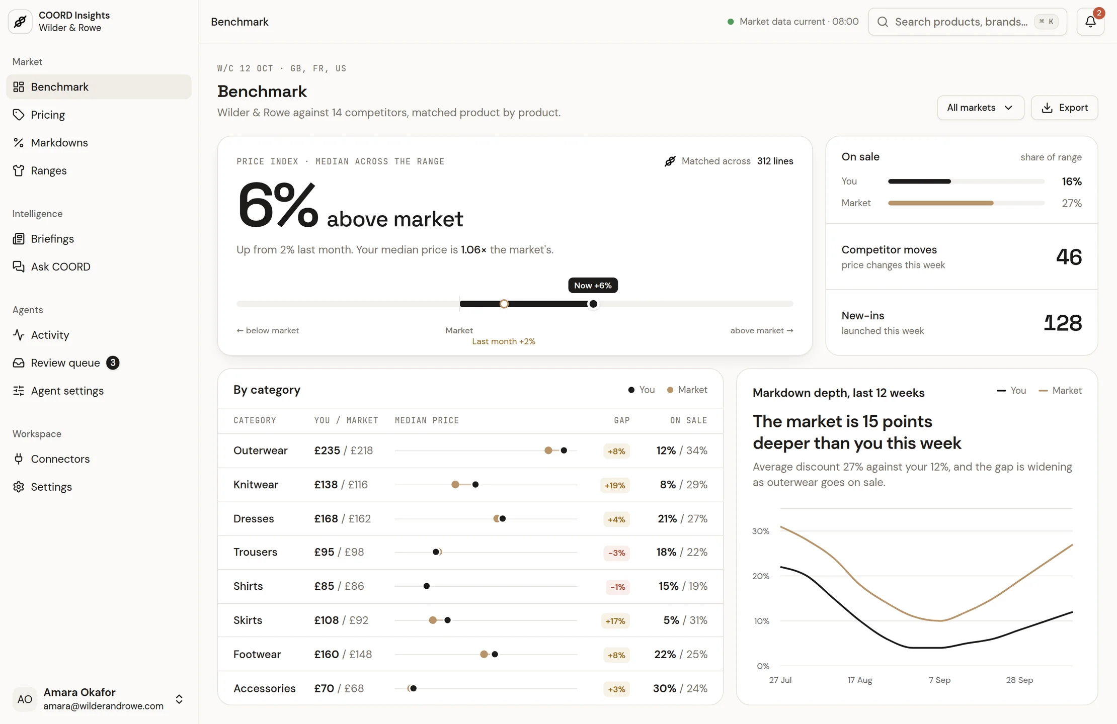 COORD's benchmark: 6% above market, with prices by category and markdown depth against the market